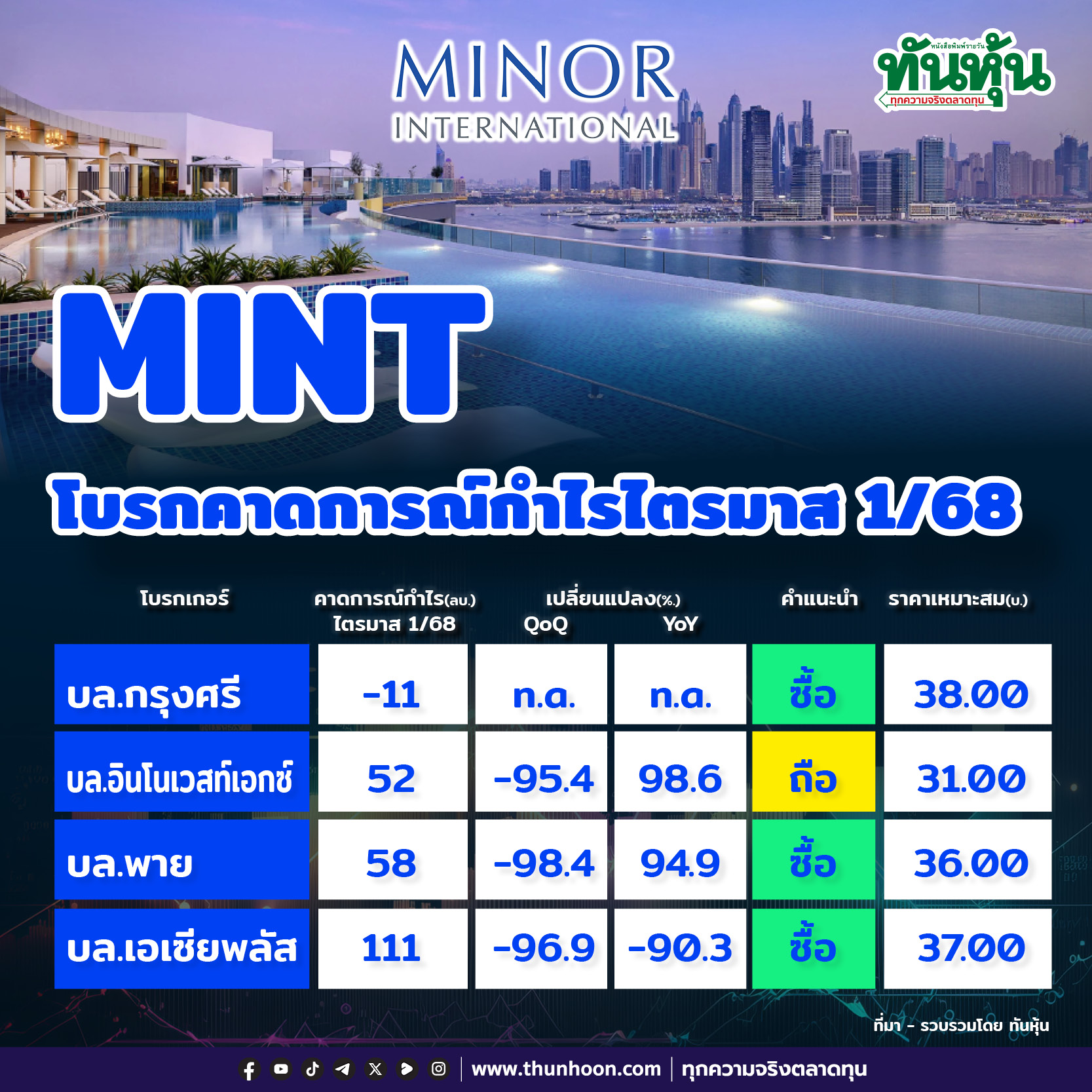 MINT โบรกคาดการณ์กำไรไตรมาส 1/68 กำไร 50-100 ลบ.